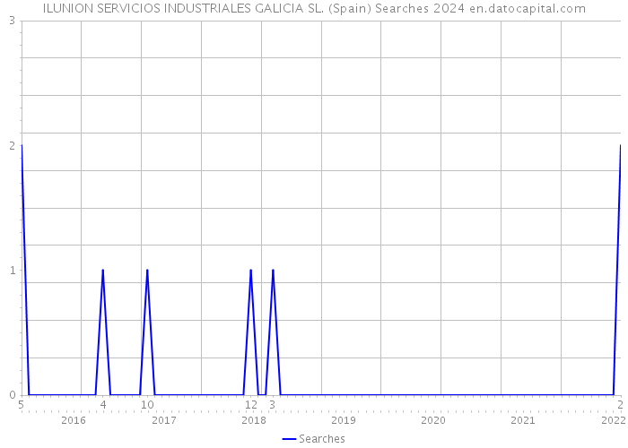 ILUNION SERVICIOS INDUSTRIALES GALICIA SL. (Spain) Searches 2024 