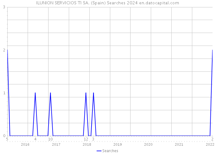 ILUNION SERVICIOS TI SA. (Spain) Searches 2024 