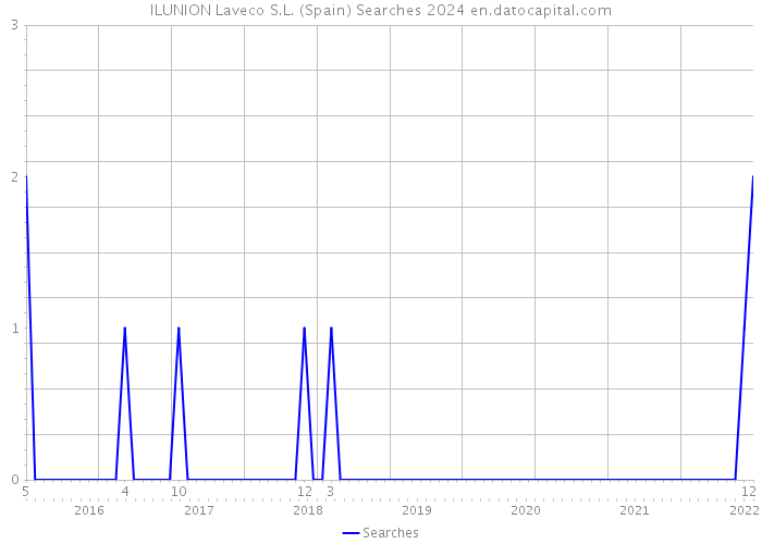 ILUNION Laveco S.L. (Spain) Searches 2024 