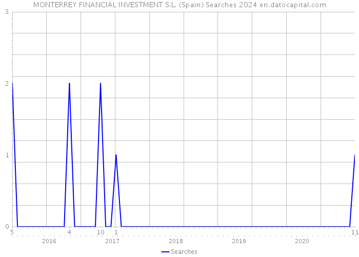 MONTERREY FINANCIAL INVESTMENT S.L. (Spain) Searches 2024 