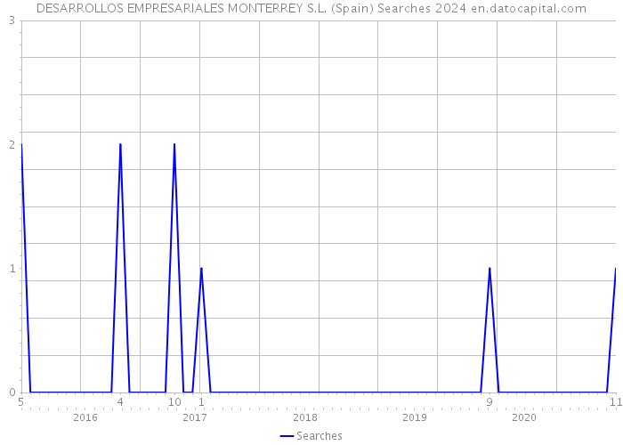 DESARROLLOS EMPRESARIALES MONTERREY S.L. (Spain) Searches 2024 