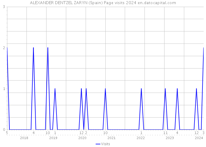 ALEXANDER DENTZEL ZARYN (Spain) Page visits 2024 