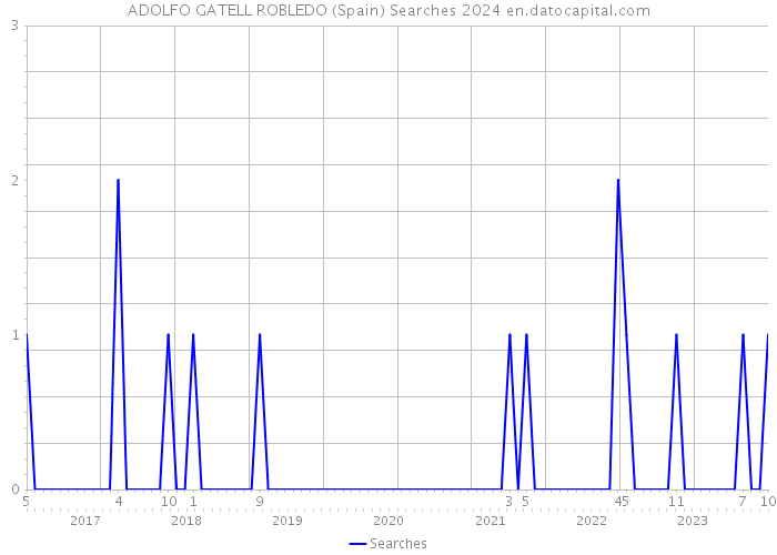 ADOLFO GATELL ROBLEDO (Spain) Searches 2024 