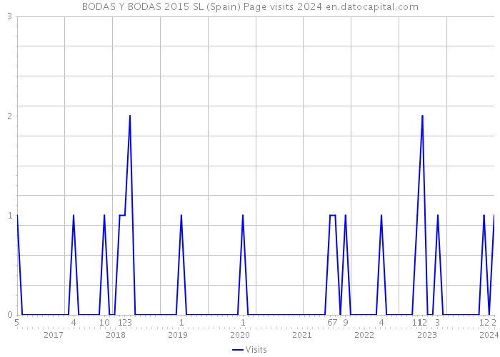 BODAS Y BODAS 2015 SL (Spain) Page visits 2024 