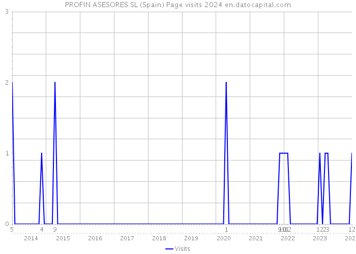 PROFIN ASESORES SL (Spain) Page visits 2024 