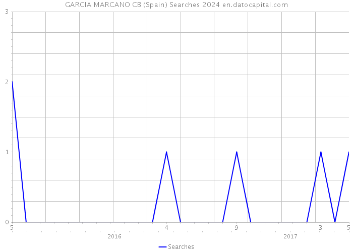 GARCIA MARCANO CB (Spain) Searches 2024 