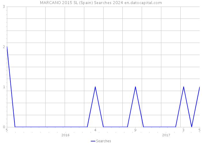 MARCANO 2015 SL (Spain) Searches 2024 