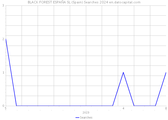 BLACK FOREST ESPAÑA SL (Spain) Searches 2024 