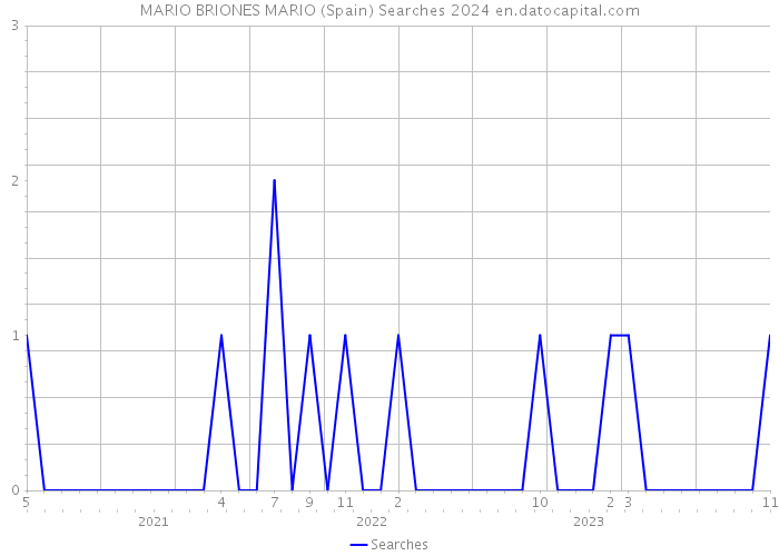MARIO BRIONES MARIO (Spain) Searches 2024 