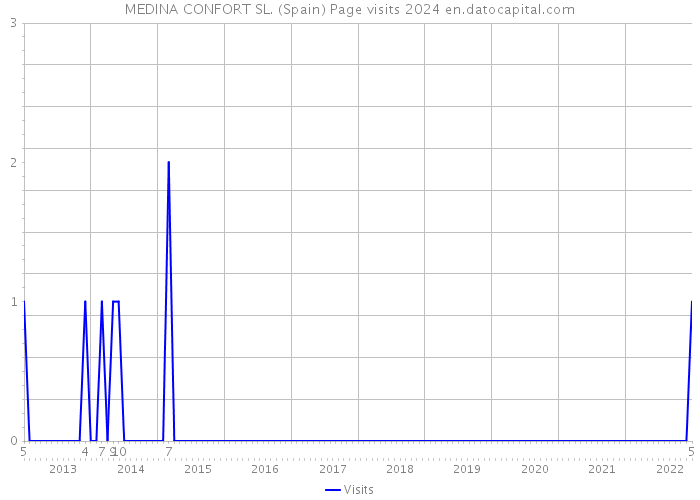 MEDINA CONFORT SL. (Spain) Page visits 2024 