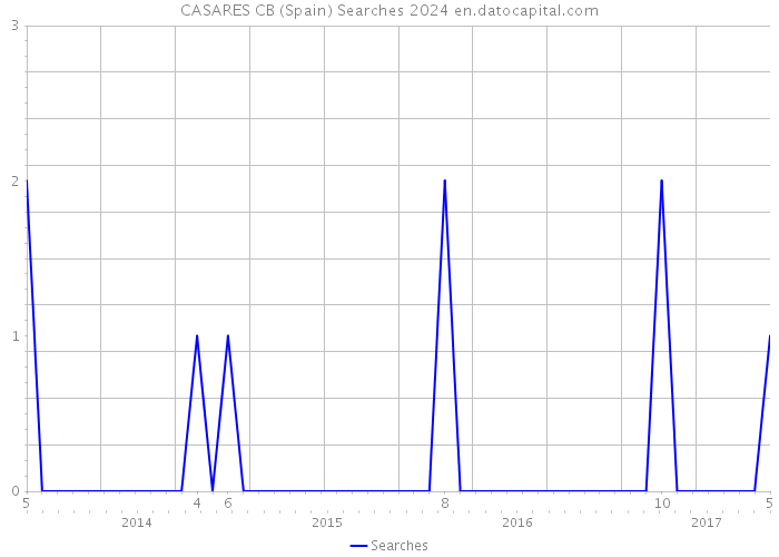 CASARES CB (Spain) Searches 2024 