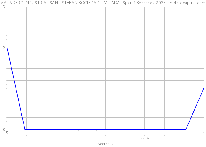 MATADERO INDUSTRIAL SANTISTEBAN SOCIEDAD LIMITADA (Spain) Searches 2024 