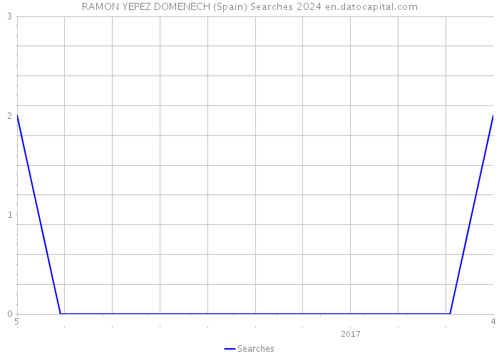 RAMON YEPEZ DOMENECH (Spain) Searches 2024 