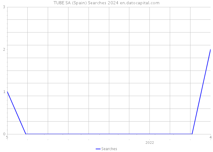 TUBE SA (Spain) Searches 2024 
