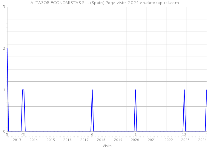 ALTAZOR ECONOMISTAS S.L. (Spain) Page visits 2024 