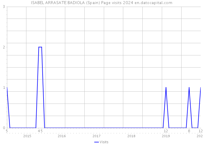 ISABEL ARRASATE BADIOLA (Spain) Page visits 2024 
