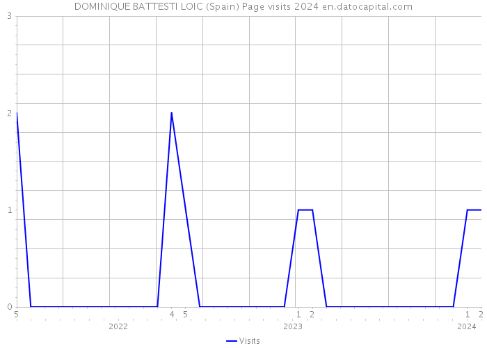 DOMINIQUE BATTESTI LOIC (Spain) Page visits 2024 