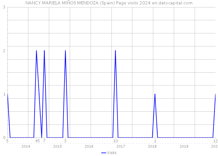 NANCY MARIELA MIÑOS MENDOZA (Spain) Page visits 2024 