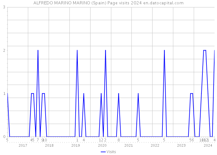 ALFREDO MARINO MARINO (Spain) Page visits 2024 