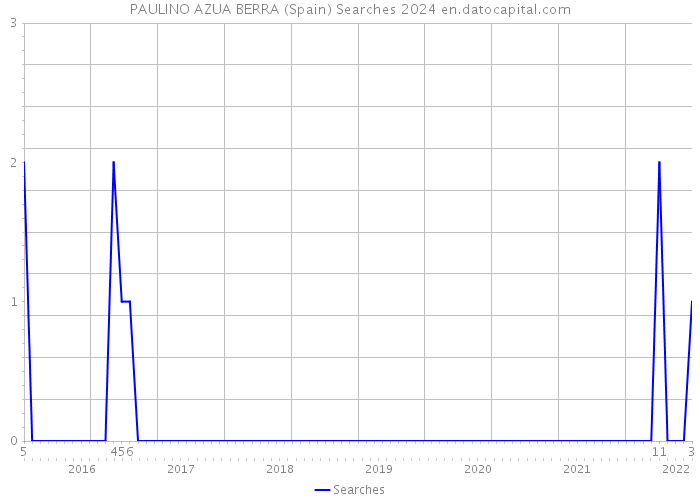 PAULINO AZUA BERRA (Spain) Searches 2024 
