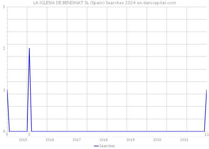 LA IGLESIA DE BENDINAT SL (Spain) Searches 2024 