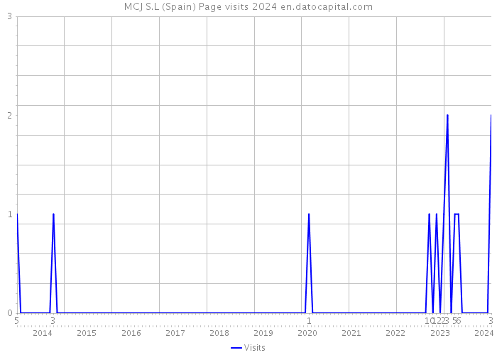 MCJ S.L (Spain) Page visits 2024 
