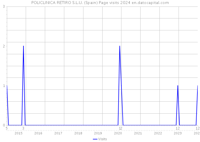 POLICLINICA RETIRO S.L.U. (Spain) Page visits 2024 