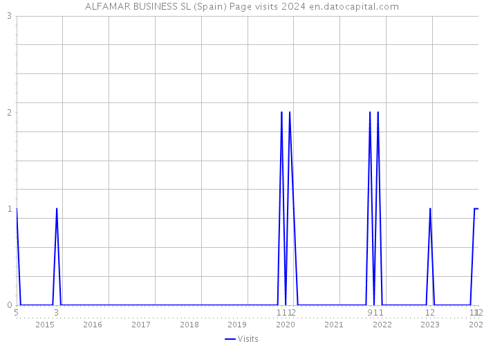 ALFAMAR BUSINESS SL (Spain) Page visits 2024 