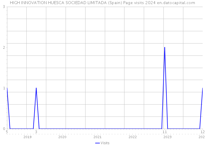 HIGH INNOVATION HUESCA SOCIEDAD LIMITADA (Spain) Page visits 2024 