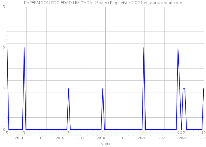PAPERMOON SOCIEDAD LIMITADA. (Spain) Page visits 2024 