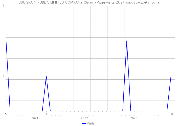 888 SPAIN PUBLIC LIMITED COMPANY (Spain) Page visits 2024 