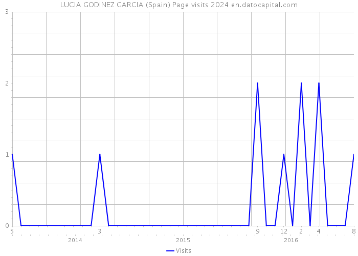 LUCIA GODINEZ GARCIA (Spain) Page visits 2024 
