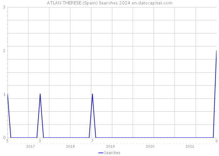 ATLAN THERESE (Spain) Searches 2024 
