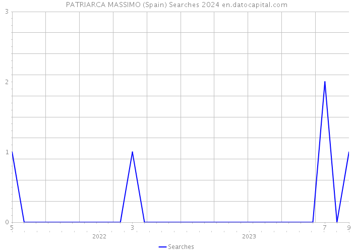 PATRIARCA MASSIMO (Spain) Searches 2024 