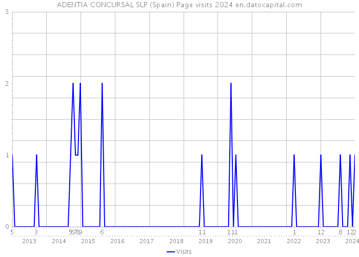 ADENTIA CONCURSAL SLP (Spain) Page visits 2024 