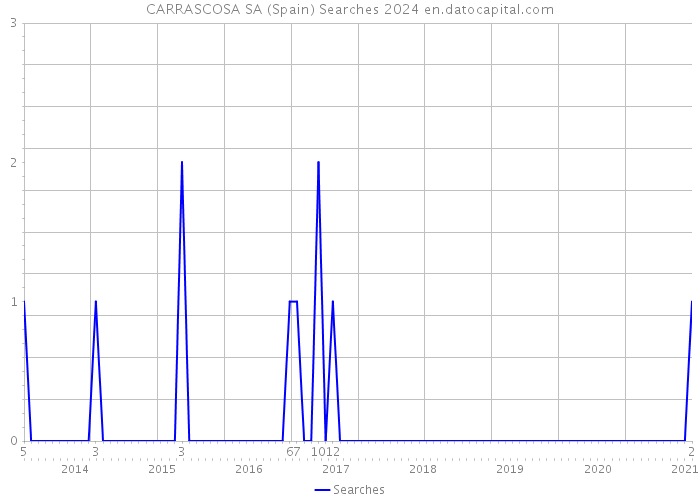 CARRASCOSA SA (Spain) Searches 2024 