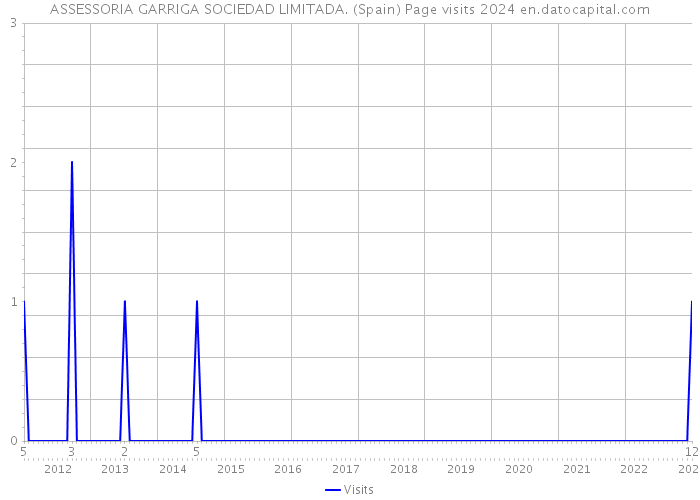 ASSESSORIA GARRIGA SOCIEDAD LIMITADA. (Spain) Page visits 2024 