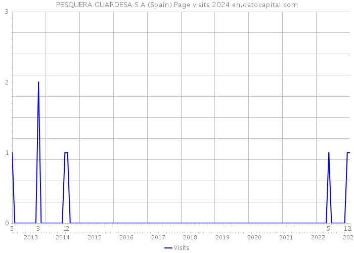PESQUERA GUARDESA S A (Spain) Page visits 2024 