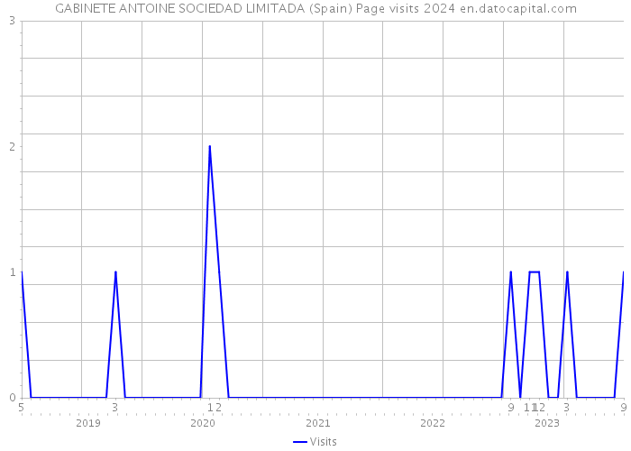 GABINETE ANTOINE SOCIEDAD LIMITADA (Spain) Page visits 2024 