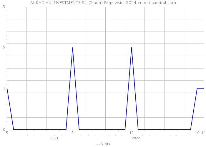 AKKADIAN INVESTMENTS S.L (Spain) Page visits 2024 