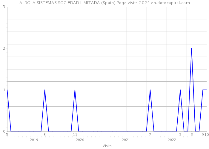 ALROLA SISTEMAS SOCIEDAD LIMITADA (Spain) Page visits 2024 