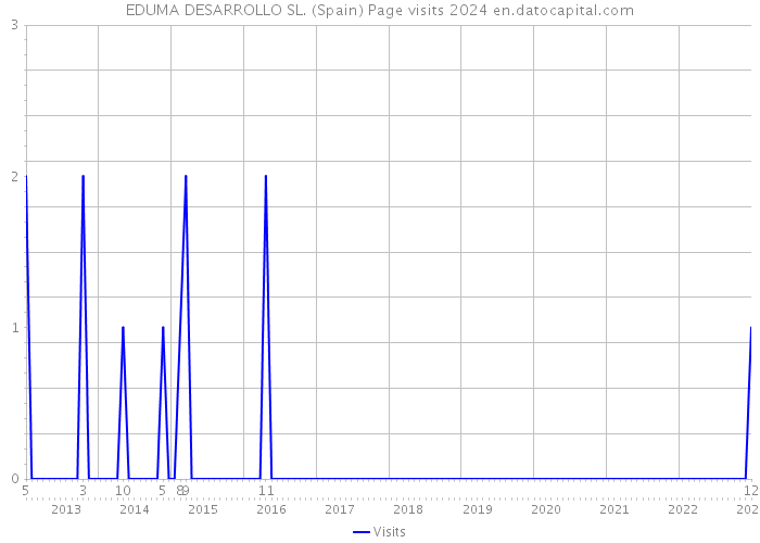 EDUMA DESARROLLO SL. (Spain) Page visits 2024 