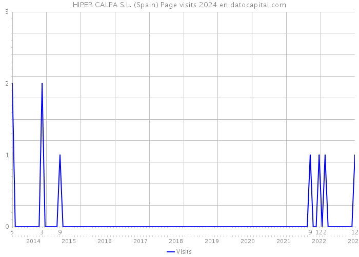 HIPER CALPA S.L. (Spain) Page visits 2024 