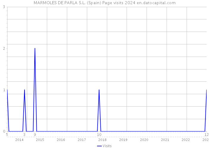 MARMOLES DE PARLA S.L. (Spain) Page visits 2024 