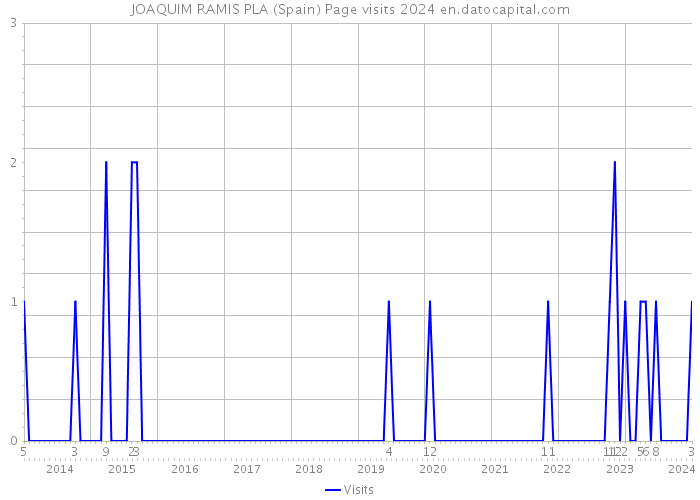 JOAQUIM RAMIS PLA (Spain) Page visits 2024 