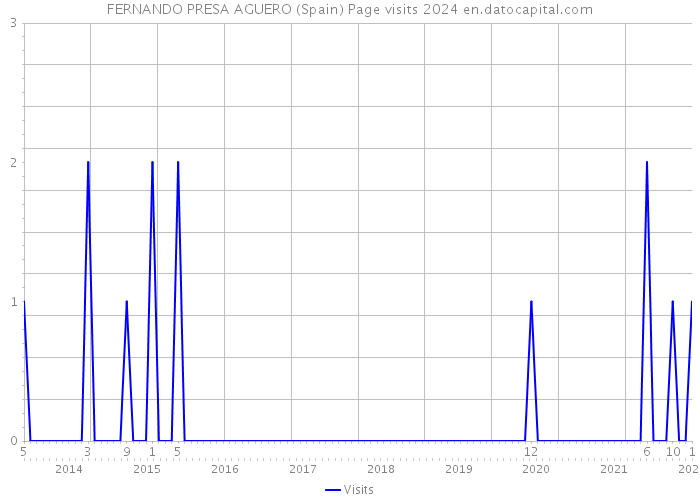 FERNANDO PRESA AGUERO (Spain) Page visits 2024 