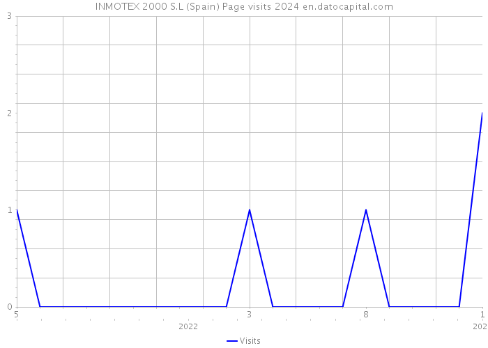 INMOTEX 2000 S.L (Spain) Page visits 2024 