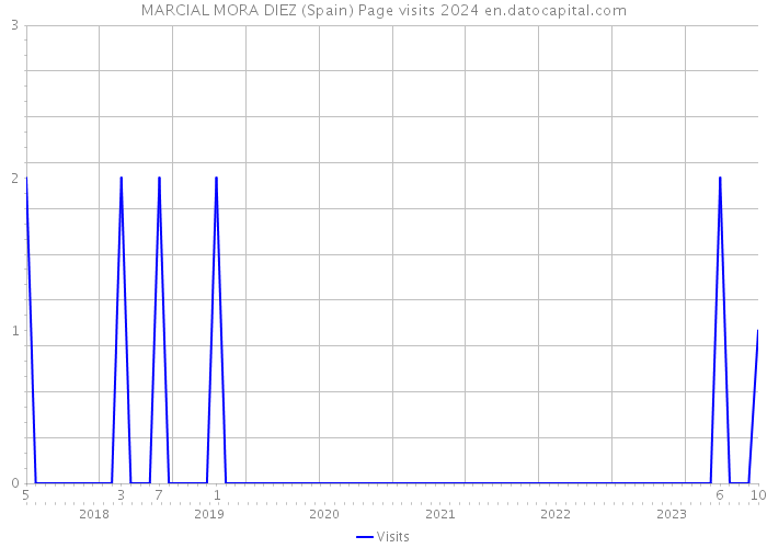 MARCIAL MORA DIEZ (Spain) Page visits 2024 