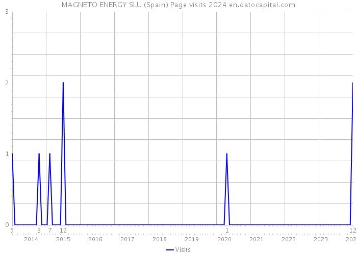 MAGNETO ENERGY SLU (Spain) Page visits 2024 