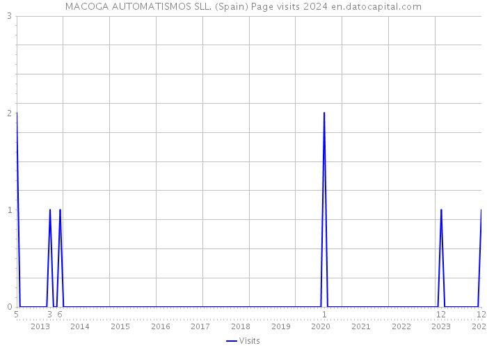 MACOGA AUTOMATISMOS SLL. (Spain) Page visits 2024 